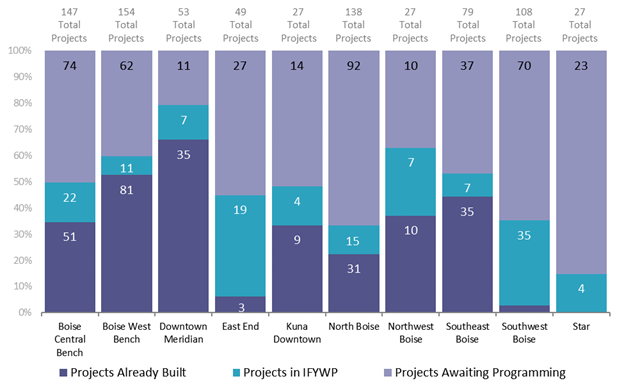 A chart showing the projects already built, programmed in the IFYWP, or awaiting programming for each of the Neighborhood Bike and Pedestrian Plans completed