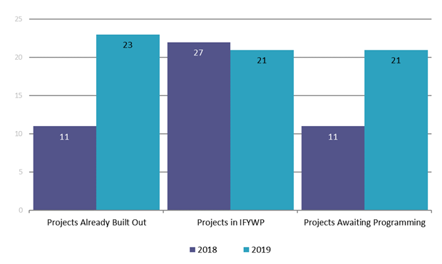 A chart showing the roadway segments and intersections that are operating at a level of service F. This is broken down for years 2018 and 2019 and the current build out status of these locations. For details, please contact ACHD.