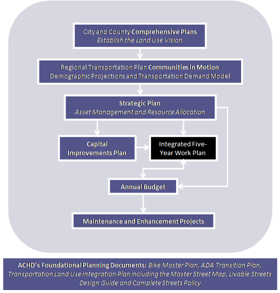 A chart showing the planning framework for the Integrated Five-Year Work Plan