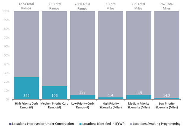 A chart showing that ACHD has 322 of 1273 High Priority Ramps, 106 of 696 Medium Priority Ramps, and 399 of 7608 Low Priority Ramps programmed in the IFYWP.