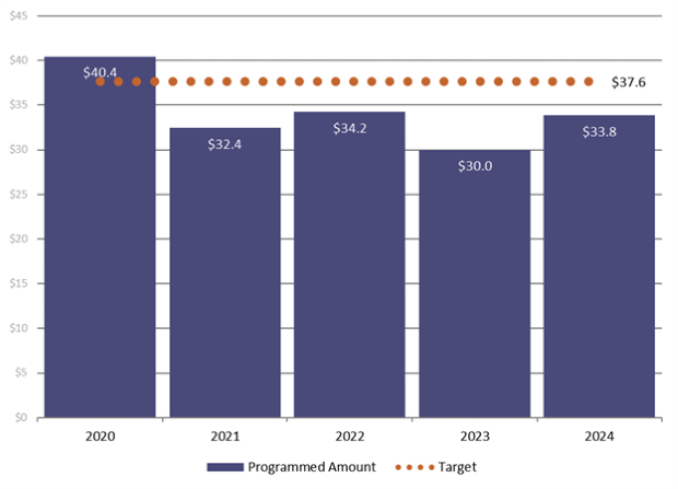 A chart showing the annual spending on implementing the Capital Improvement Plan compared to an annual goal of $27.6 million.