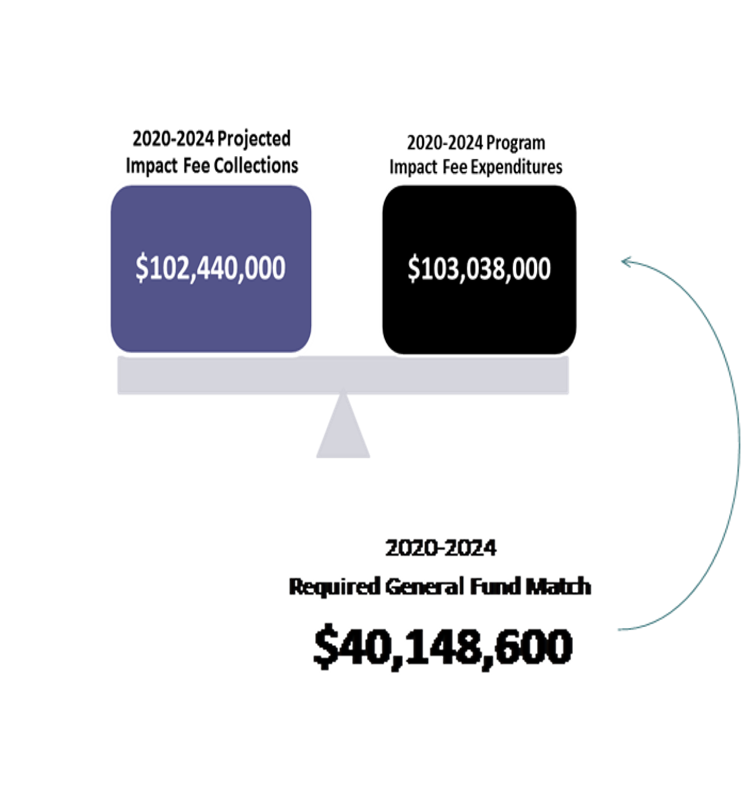 A diagram showing that ACHD projects to collect $102,440,000 in Impact Fees between 2020 and 2024.