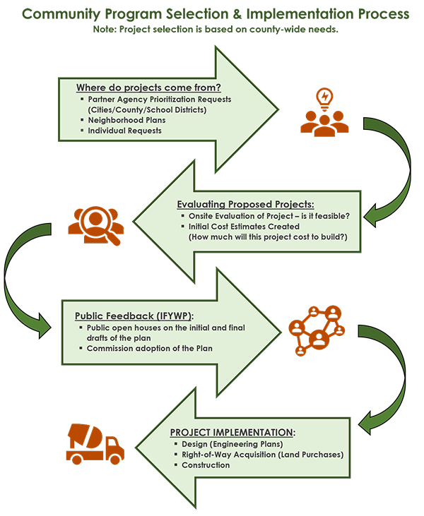 Flow chart of Community Program Process